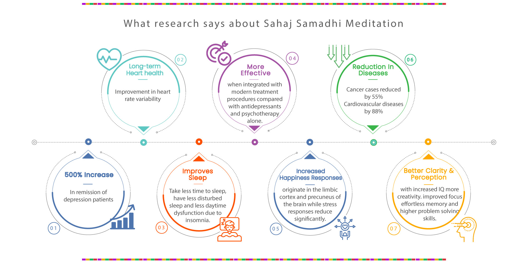 What research says about sahaj-samadhi-infographic